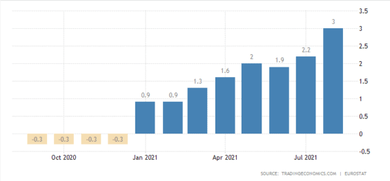 Inflace v eurozóně
