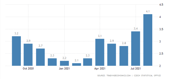 Inflace v ČR za poslední rok