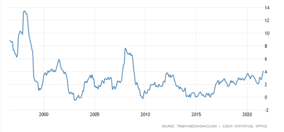 Inflace v ČR za posledních 25 let