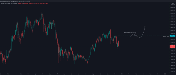 Potvrzení bullish trendu
