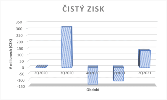 Čistý zisk za jednotlivá čtvrtletí