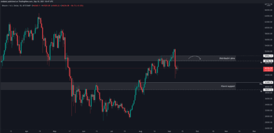 Hlavní support Bitcoinu 