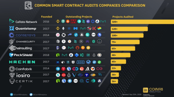 Callisto Network drží první místo v počtu vykonaných auditů