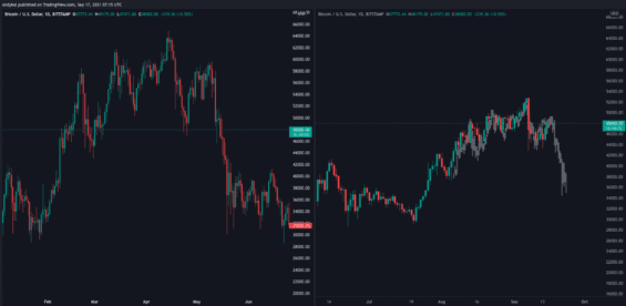 Fraktální porovnání grafů BTC