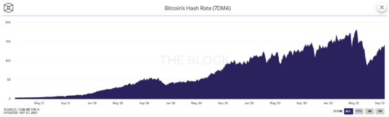 Výpočetní výkon Bitcoinu