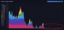 Mempool zeje prázdnotou