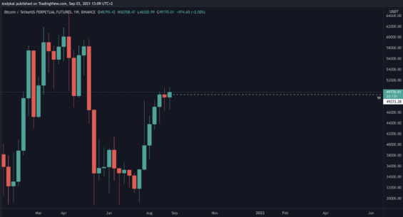 Hladina, nad kterou musí uzavřít týdenní svíce pro pokračování trendu