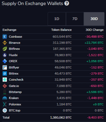 Počet BTC na burzách
