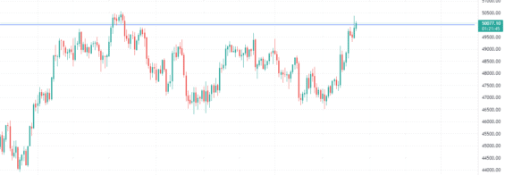 Pokles BTC od minulého prolomení rezistenci a strmý nárůst přes noc na dnešek zpět na 50 000 USD