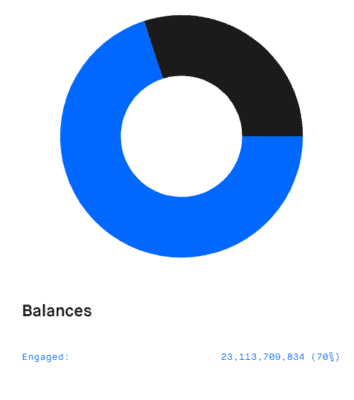 Míra stakovaných mincí ADA z celkové zásoby