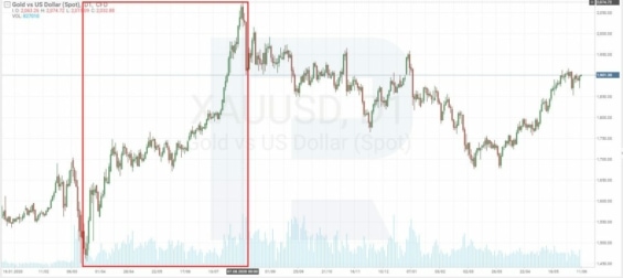 Graf XAU/USD během pandemie koronaviru v roce 2020