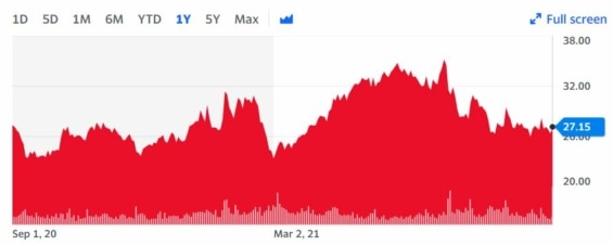 Vývoj ceny akcií Centre Testing za posledních 12 měsíců.
