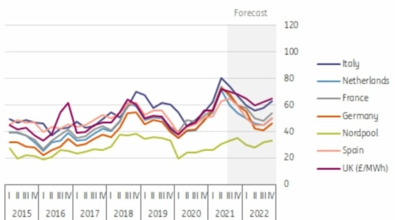 Vývoj ceny elektřiny a její prognóza v největších evropských ekonomikách.
