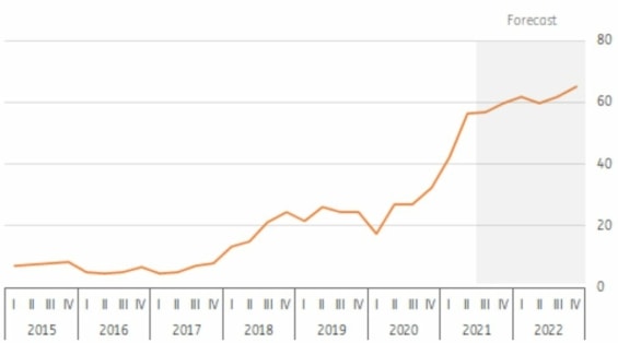 Vývoj ceny emisních povolenek CO2 od roku 2015.