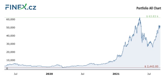 Vývoj celkové hodnoty naší investice do kryptoměn po 28 měsících – 1 120 000 Kč