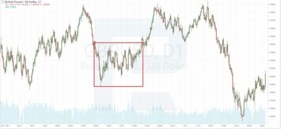 Graf GBP/USD během povodní v Anglii v červnu 2012