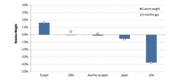 Změny relativní váhy jednotlivých akcií dle regionů v investičních portfoliích největších světových fondů.