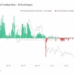 Aktuální funding rates (cena financování)