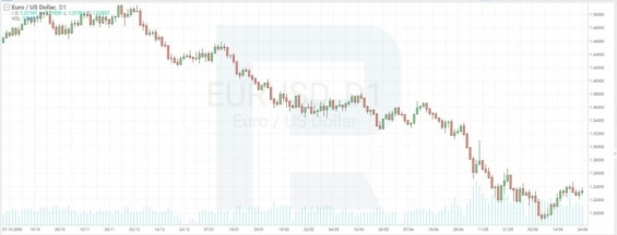 Graf EUR/USD během dluhové krize v Evropě, 2009-2010