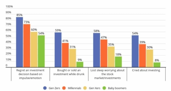 Četnost emocionálních rozhodnutí při investování podle generací.