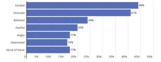 Které emoce investoři při investování nejčastěji pociťují?
