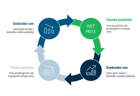 Koloběh nabídky a poptávky