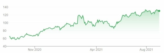 Vývoj ceny akcií Kornit Digital za posledních 12 měsíců.