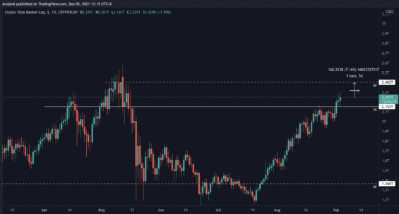 Total mcap nad rezistencí 