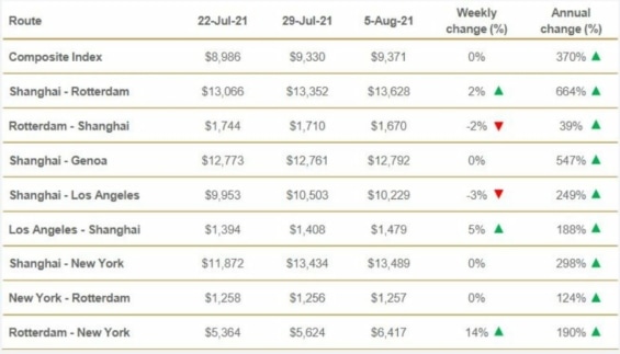 Meziroční růst ceny lodní přepravy na hlavních trasách