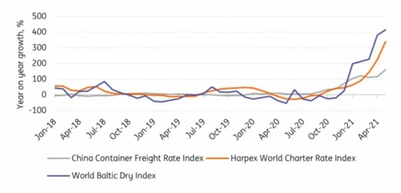 Vývoj celosvětových nákladů na lodní přepravu