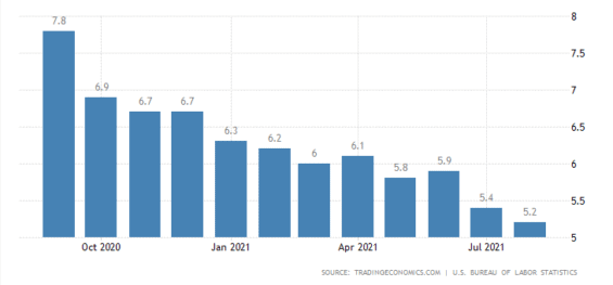 Nezaměstnanost v USA