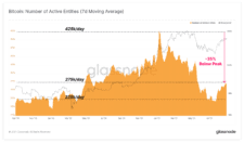 Počet aktivních entit