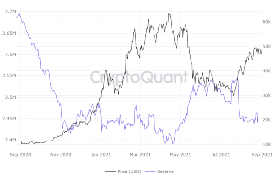 Korelace mezi zásobou BTC na burzách a cenou BTC