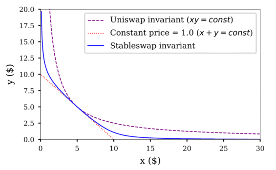 Porovnání křivka UniSwapu a Stableswapu (varianta aplikovaná na Curve Finance)