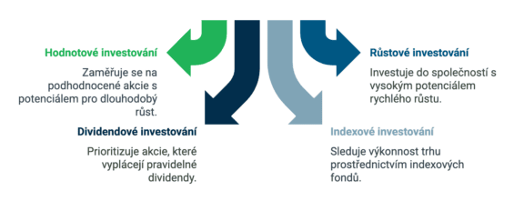 Přehled oblíbených investičních strategií