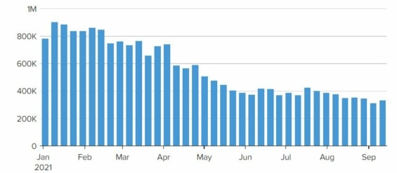 Vývoj počtu nových žádostí o podporu v nezaměstnanosti v USA v letošním roce.