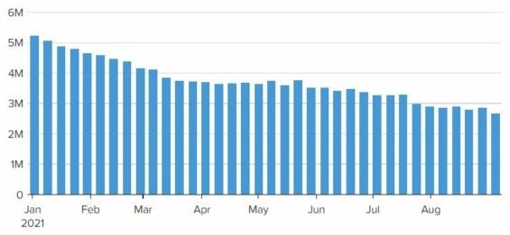 Vývoj celkového počtu Američanů na podpoře v nezaměstnanosti.