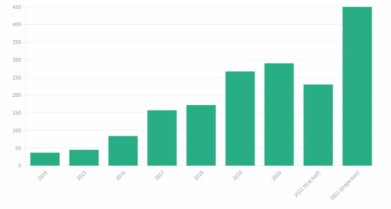 Celková hodnota celosvětově vydaných zelených dluhopisů v mld. amerických dolarů