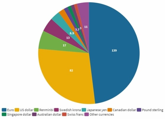 Zelené dluhopisy vydané v roce 2020 podle měny v mld. amerických dolarů