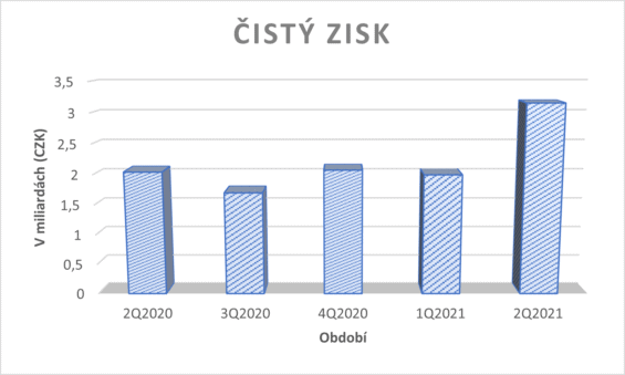 Čistý zisk za jednotlivé kvartály
