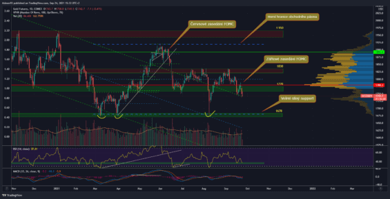 Denní graf pro zlato