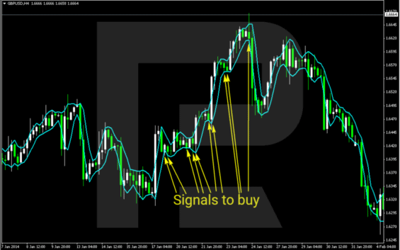 Příklad signálů k nákupu