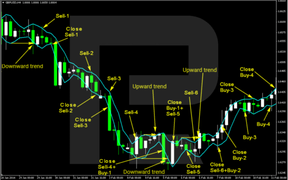 Příklad obchodování podle strategie