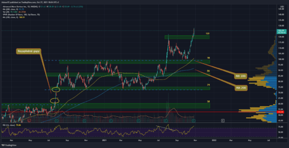 Denní graf akcie AMD