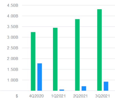 Zisk a výnos za jednotlivé kvartály