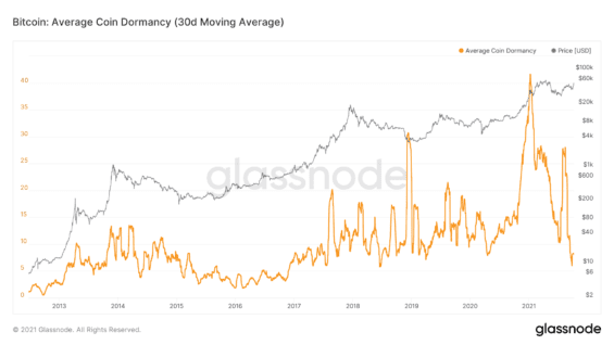 Coin Dormancy klesá, staré mince se utrácejí pomaleji