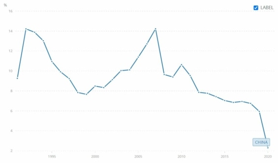 Meziroční růst HDP Číny za posledních 30 let