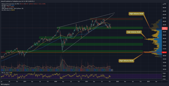 Denní graf akcie Mastercard
