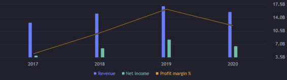 Zisk a výnos za jednotlivé roky