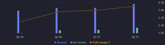 Zisk a výnos za jednotlivé kvartály Mastercard